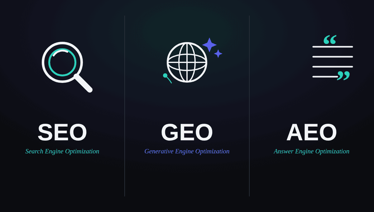 Diagrama de três colunas comparando SEO, GEO e AEO, cada uma com um ícone de linha (lupa, globo, citação entre aspas) sobre fundo escuro