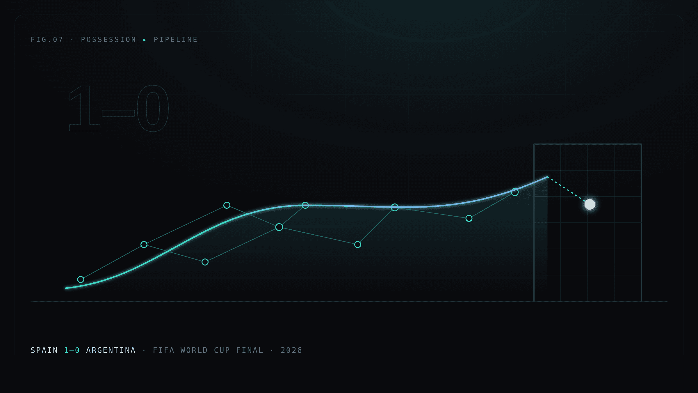 Gráfico oscuro estilo blueprint de una red de pases que sube hacia una curva de pipeline y un balón cruzando la línea de gol, con el texto España 1–0 Argentina, final del Mundial 2026